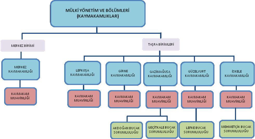 Yabancıların ve öğrencilerin ikamet izinleri (muhaceret) Hali arazilerin kiralanması Sulama birliklerinin denetimi Ağaç kesme izni Gece kulüpleri ve diğer eğlence yerlerinin denetlenmesi Karga vurma