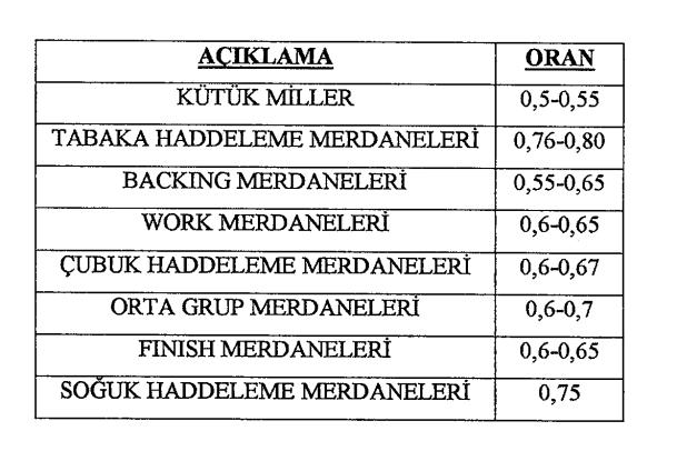 kısımdan meydana gelir. Merdanelerin çapı 5-10 cm. ile 150 cm. arasındadır.genel olarak gövde kısmının uzunluğunun ( L ) çapa ( D ) oranı ( L / D ) 2,2 ile 2,7 arasındadır.