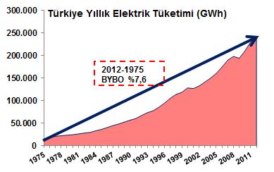 Kişi Başı Yıllık Elektrik Tüketimi, KWh 18.000 16.000 14.000 Kişi Başı Gelir & Elektrik Tüketimi Kanada 12.000 10.000 8.000 6.000 4.000 2.000 Türkiye Avustralya 0 0 10.000 20.000 30.000 40.000 50.