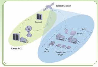 Uydu İşletme Hizmetleri: TürksatVSAT: Türksat 3A, coğrafi koşullar nedeniyle radyo link ve kablo iletişim altyapısı olmayan bölgelere VSAT terminalleri aracılığıyla internet, ses ve görüntü