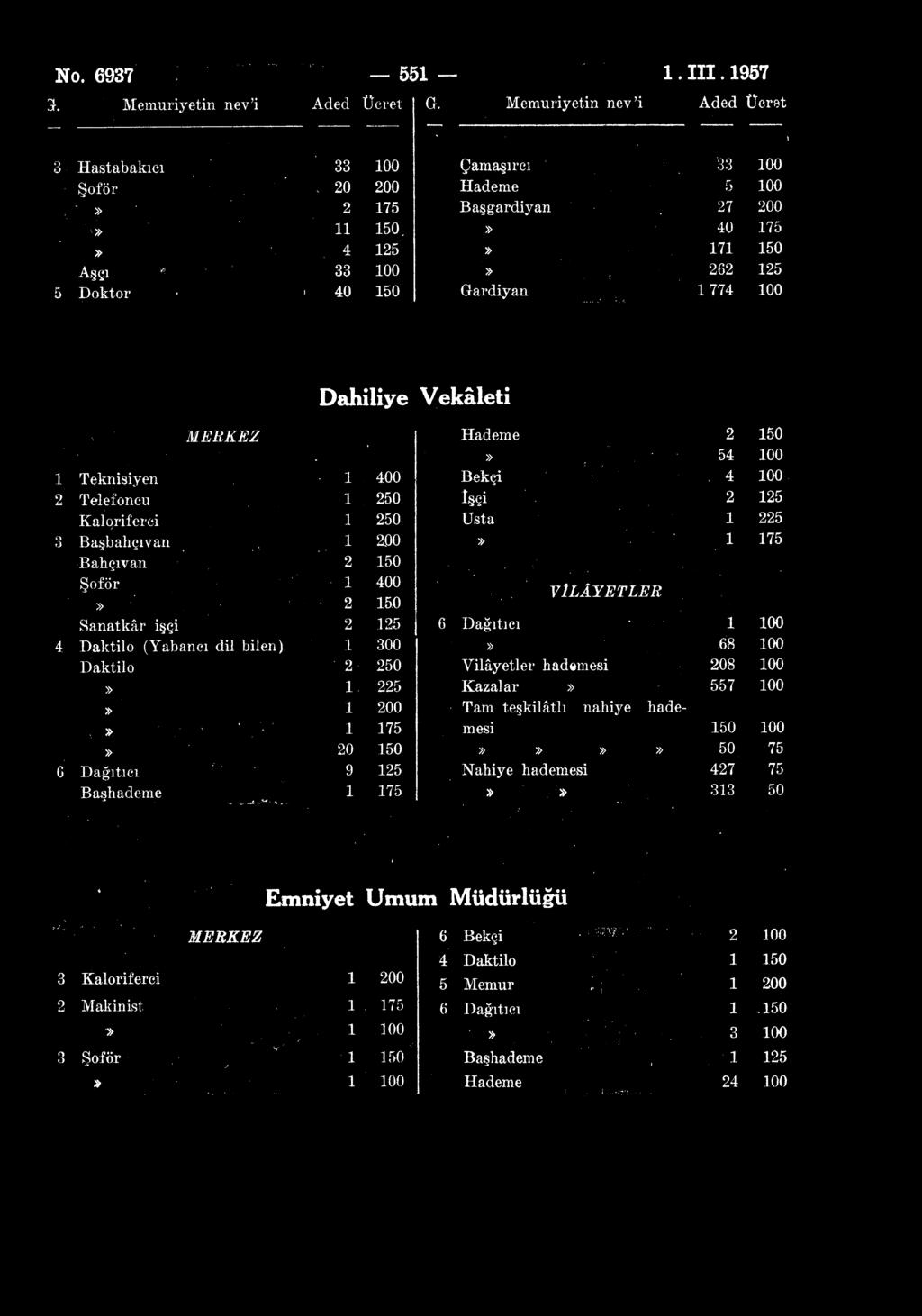 250 Usta 1 225 o >:> Başbahçıvan 1 200» 1 175 Bahçıvan 2 150 Şoför 1 400» 2 150 VİLÂYETLER işçi Sanatkâr 2 125 6 Dağıtıcı 1 100 4 Daktilo (Yab ıncı dil bilen) 1 300» 68 100 Daktilo ' 2 250 Vilâyetler