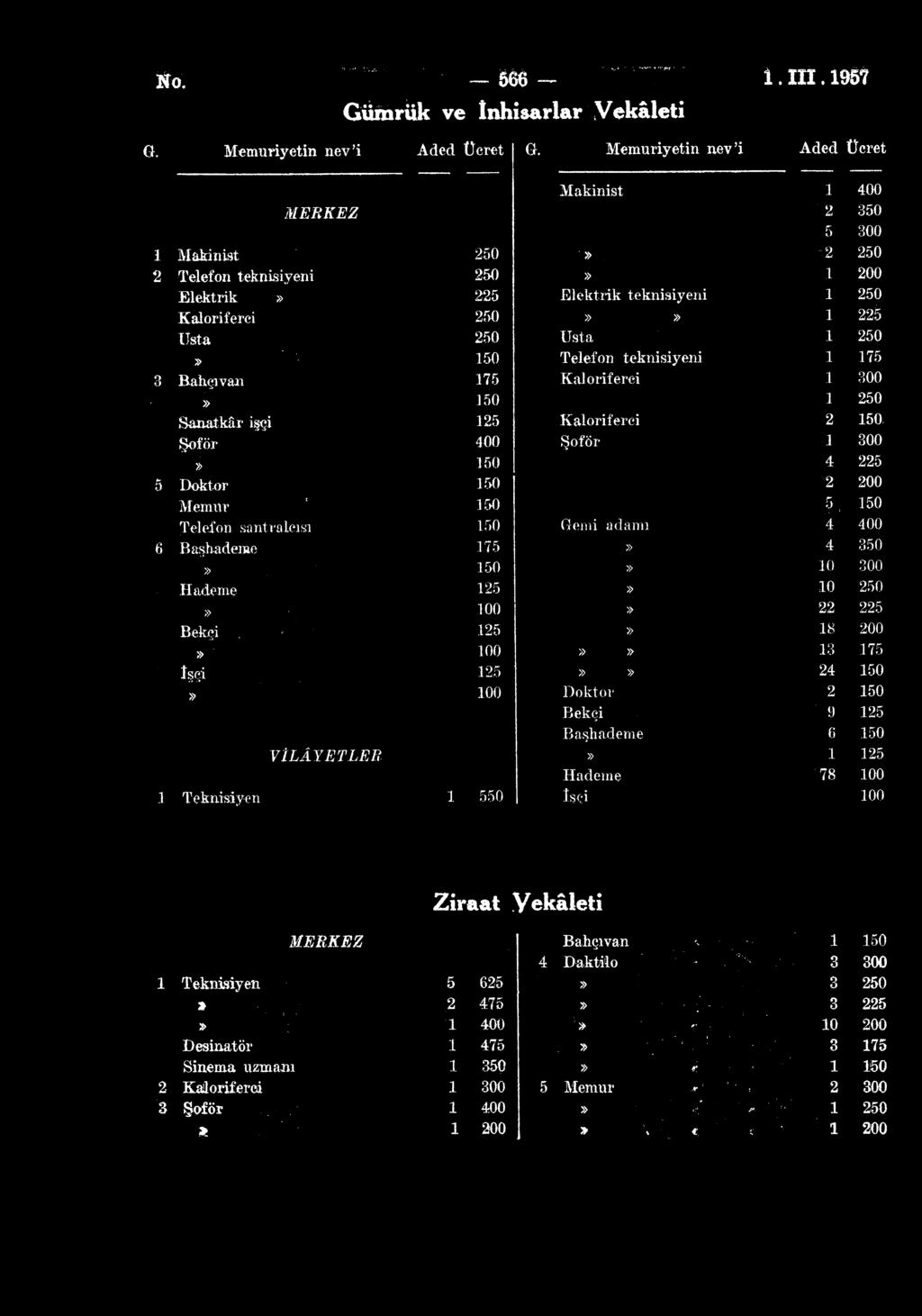 VİLÂYETLER 250 250 225 250 250 150 175 150 125 400 150 150 150 150 175 150 125 100 125 100 125 100 1 Teknisiyen 1 550 Makinist»» Elektrik teknisiyeni»» Usta Telefon teknisiyeni Kaloriferci
