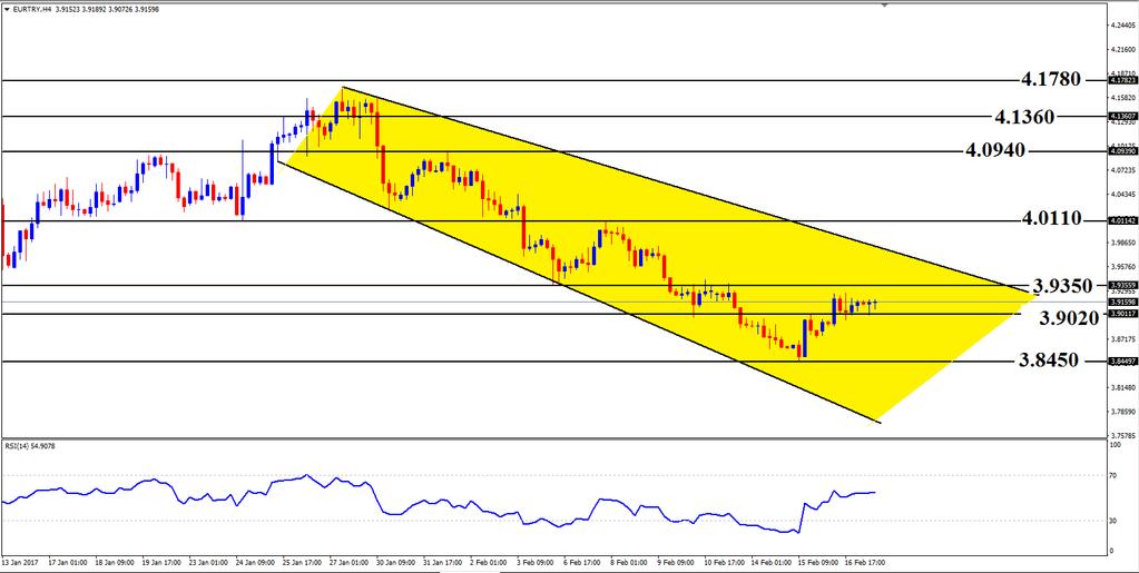 EURTRY ANALİZİ EURTRY paritesi düşen kanal içindeki hareketlerine devam ediyor. 3.8450 seviyesinden bulduğu destek sonrası yükselen EURTRY paritesi için 3.9350 direnç olarak izlenebilir.