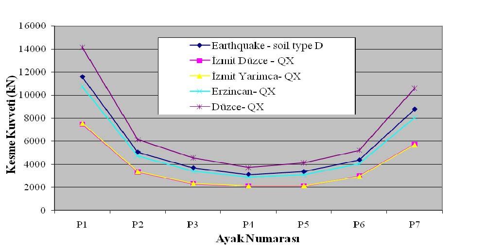 Köprü ayaklarında oluşan köprü boyuna yöndeki maksimum kesme kuvveti değerleri Şekil 5.10 da gösterilmiştir.