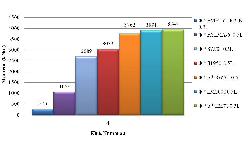 Şekil 3.8 : Tren sınıflarına göre moment grafiği. Şekil 3.