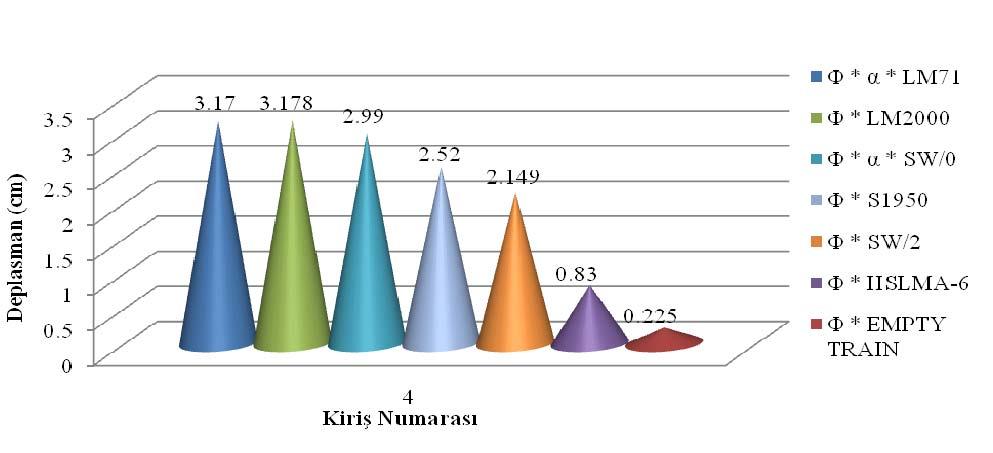 12 de 4 numaralı kirişin tren sınıflarına göre oluşan maksimum deplasman değerini göstermektedir. Şekil 3.