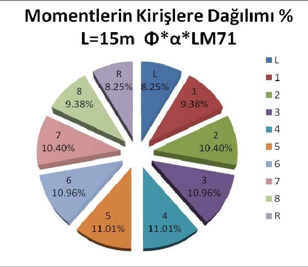 Şekil 3.17 : Φ*α*LM71 göre moment ve kesme kuvvetinin kirişlere dağılımı. 3.2 