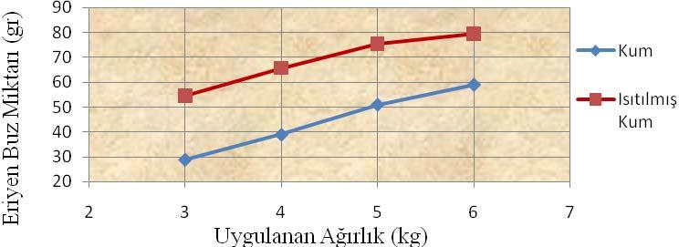 Şekil 4.2. Kum ve ısıtılmış kum deney sonuçları grafiği Şekil 4.