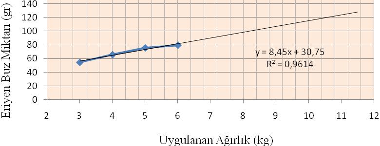Şekil 4.3. Kum buz eritme testi sonuçları grafiğine eğilim çizgisi eklenmesi Eğriden elde edilen denklem; y= 8,45x a+ 30,75 (4.