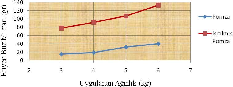 Şekil 4.5. Pomza ve ısıtılmış pomza deney sonuçları grafiği Şekilden de görüleceği gibi ısıtmak pomzanın etkisini önemli ölçüde artırmıştır.