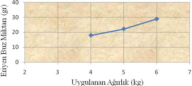 Alınan sonuçların grafiksel olarak gösterilmesi ise Şekil 4.7'