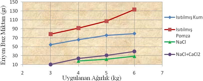 Deneyler kullanılan malzemelerin buz üzerinde giden taşıtların ağırlıklarıyla erittikleri buz miktarını belirlemek amacıyla yapılmıştır.