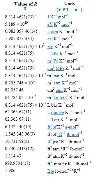 m= Kütle (g) MW= Molekül ağırlığı (g/mol) R =
