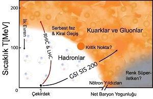 Ağır iyon çarpışma deneyleri ve erken evrendeki kuark-gluon plazma (http://blog.nt.ntnu.