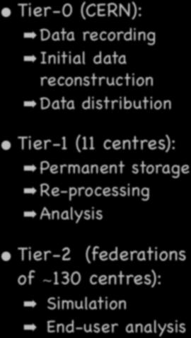 wlgc: Worldwide LHC Computing Grid 59 Tier-0 (CERN): Data