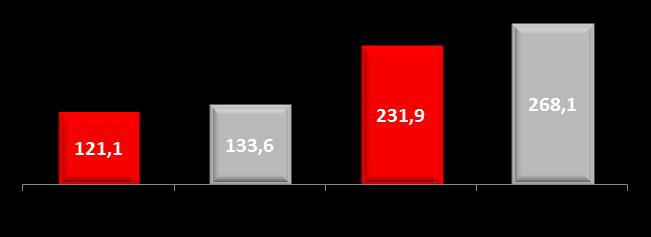 482 ton olmuştur Karşılaştırılabilir bazda**, konsolide satış hacmi %5.0 artmıştır Uluslararası satış hacmi (Diğer dahil) %42.6 ya ulaşmıştır (Diğer hariç %26.5) Satış gelirleri 2Ç16 da %4.