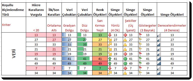 Dolgu), Renk Ölçekleri, Simge Ölçekleri (Yönlü, Şekiller, Göstergeler, Derecelendirmeler) koşullu biçimlendirme türleri EXCEL içerisinden otomatik olarak seçilebildiği gibi, kriter ve biçimlerin özel