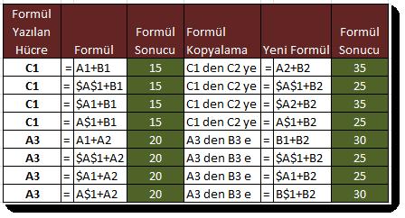 Bu durumumda otomatik olarak doldurulduğunda C2 hücresindeki formül =$A$1 + B2 şeklinde olacak otuz değilde 25 sonucunu verecektir.