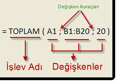 Formül Sonuç =3*6+12/4-2 19 =(3*6)+12/(4-2) 24 =3*(6+12)/4-2 11,5 =(3*6+12)/4-2 5,5 =3*(6+12/(4-2)) 36 4.6.3. İşlevlerle çalışma İşlevler EXCEL içerisinde sunulan, hesaplama kolaylığı sağlayan özel formül gruplarıdır.