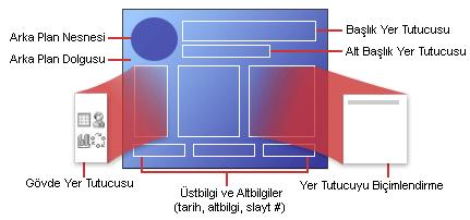 ( *Bu resim PowerPoint Yardım dan alınmıştır.) Bir PowerPoint slaytında bu içerikleri slayta eklemek için slayt içinde bunların kısayolları yer almaktadır.