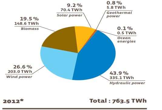 YENİLENEBİLİR ENERJİ POLİTİKASI AB-27 2015 Hedef %16,7 (Gerçekleşen: %14) 2020 Hedef % 20 2030 Hedefi