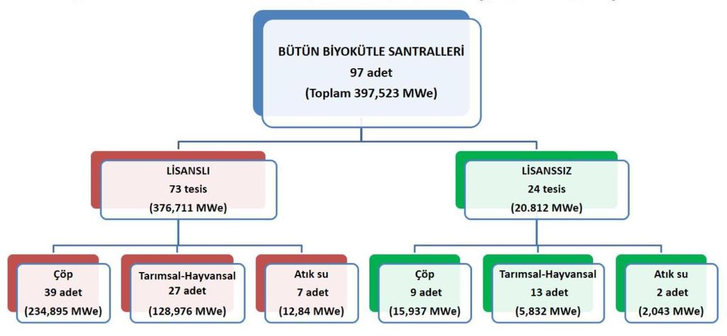 TÜRKİYE DE BİYOKÜTLE SANTRALLERİ VE ENERJİ ÜRETİM KAPASİTELERİ