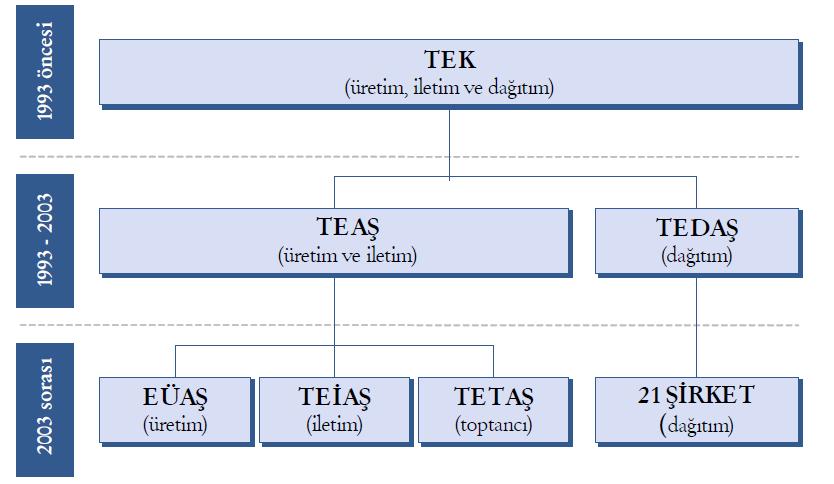 Elektrik Piyasasının Gelişimi Kaynak: ÖİB (2009),