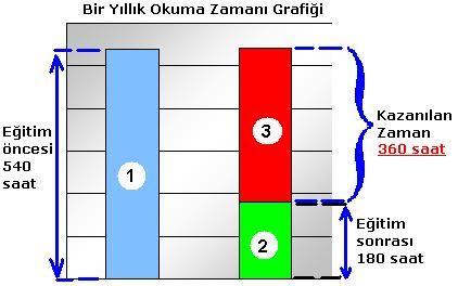 Okumaya Ayrılan Minimum Zaman Günde Ayda Yılda Eğitimden Önce: 90 dk 45 saat 540 saat Eğitimden Sonra: 30 dk 15 saat 180 saat Kazanılan Zaman: 60 dk 30 saat 360 saat Mailler, raporlar, dosyalar,