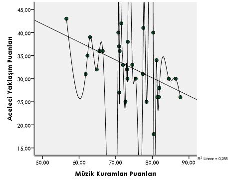 105 Grafik 27 Aceleci Yaklaşım ile Müzik Kuramları Puanları Arasındaki İlişkinin Nokta Dağılım Grafiği Grafikte görüldüğü üzere, Aceleci Yaklaşım puanları yükseldikçe, Müzik Kuramları puanları