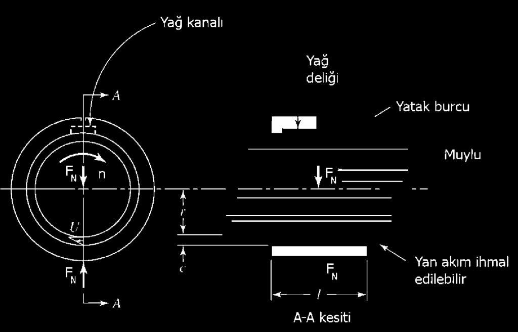 denklemi U Yataktaki sürtünme direncini yenmek