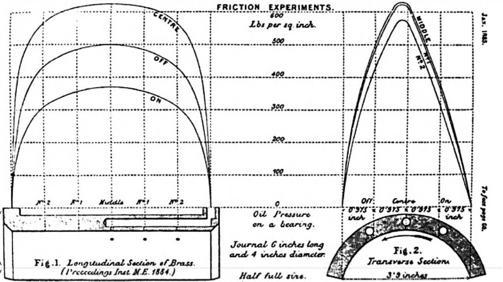 Tower Deneylerinin Sonuçları (1884) Beaucamp Tower ın yaptığı deneylerde, esas olarak değişik parametrelere göre (yük, hız vb) kaymalı