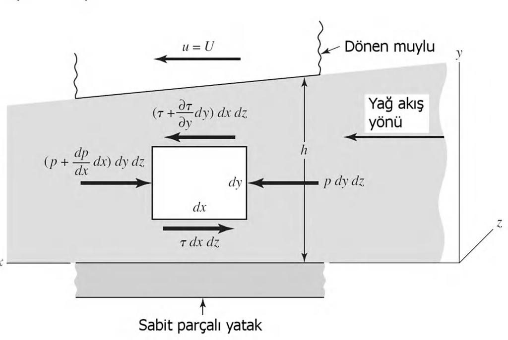 Hidrodinamik Yatak Teorisi Reynolds Diferansiyel Denklemi Bir boyutlu akış için Reynolds diferansiyel denklemidir.