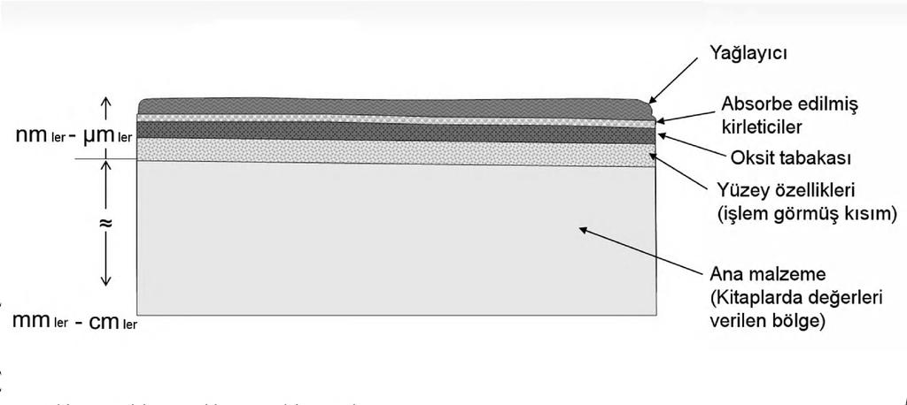 Yüzeylerin durumu Malzemelerle ilgili literatürlerde verilen değerler ana