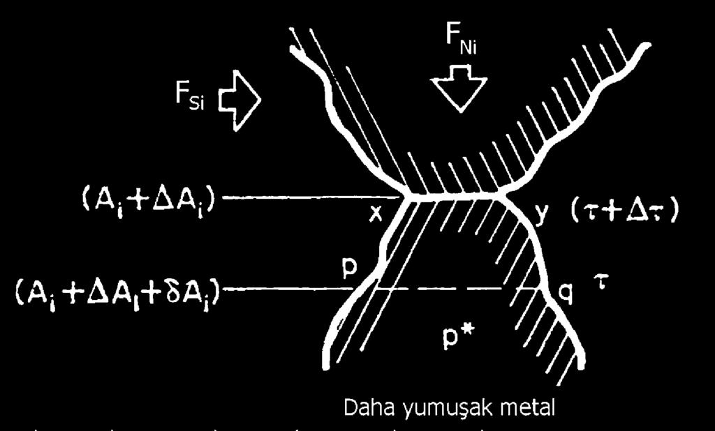 Plastik sertleşme (pekleşme) Pek çok metalsel malzemede plastik akmaya bağlı olarak bir sertleşme meydana gelir.