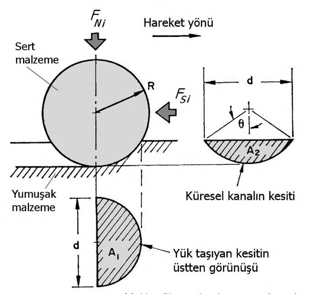 Sürtünmede sürme direnci Basit bir pürüz modeli üzerinde deformasyon etkisi incelensin. Burada kullanılabilecek en basit model küre formundaki pürüzdür.