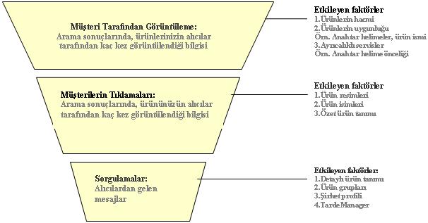 Bölüm 3: Alıcılar Size Ulaşsın Alıcıların Arama Eğilimlerini Anlama Görünürlüğünüzü artırmak için yapmanız gereken en önemli adım, alıcıların tedarikçileri seçme kriterlerini anlamaktır. Alibaba.