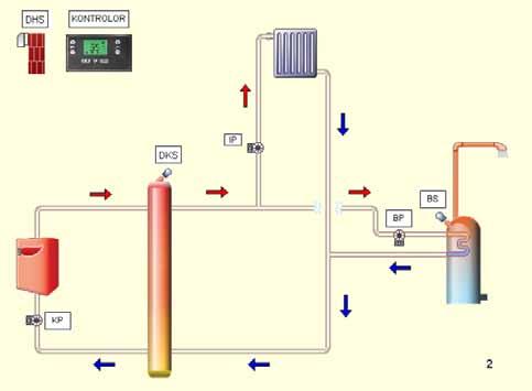 51 Tesisat Şeması Örneği 2 Şema 2 deki sembollerin açıklamaları DHS: Dış hava sensörü KP: Kazan pompası DKS: Denge kabı sensörü BS: Boyler sensörü IP: Isıtma pompası BP: Boyler pompası Not: 1.