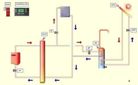 52 Tesisat Şeması Örneği 3 Şema 3 deki sembollerin açıklamaları DHS: Dış hava sensörü KP: Kazan pompası DKS: Denge kabı sensörü BS: Boyler sensörü GPS: Güneş paneli sensörü IP: Isıtma pompası BP: