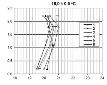 DOSYA / HVAC Beam lerin altındaki hasta bölgesinde hava hızı daha düşük olarak gözlemlenmiş (v<0.