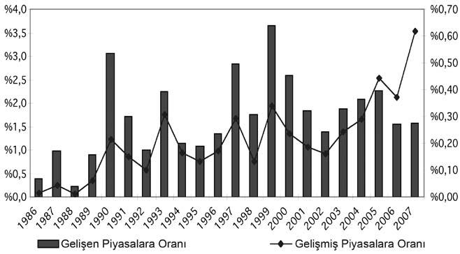 Global Sermaye Piyasaları 67 Gelişen Hisse Senetleri Piyasalarının Global Toplam İçinde Payı (1986-2007) Kaynak: Standard & Poor s Global Stock Markets