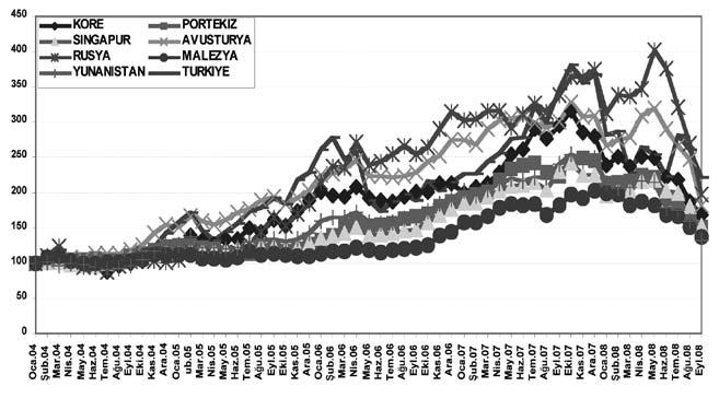 74 İMKB Dergisi İMKB ile Bazı Piyasaların Fiyat Korelasyonları (Eylül 2003-Eylül 2008) Kaynak: Standard & Poor s, Emerging Stock Markets Review, September 2008.