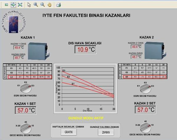 İYTE YAPI İŞLERİ VE TEKNİK DAİRE BAŞKANLIĞI KAZAN OTOMASYON SİSTEMİ Tüm binaların kazan dairelerine, mevcut kazanları internet üzerinden (Şekil 9.