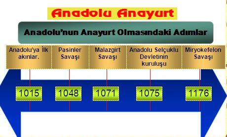 ANADOLU'NUN YURT EDİNİLMESİ Anadolu ya ilk Türk akınlarını 4. yüzyılda Hunlar, 6. yüzyılda Sibir Türkleri yapmıştır. Ancak bu akınlar yerleşme amaçlı değildi.