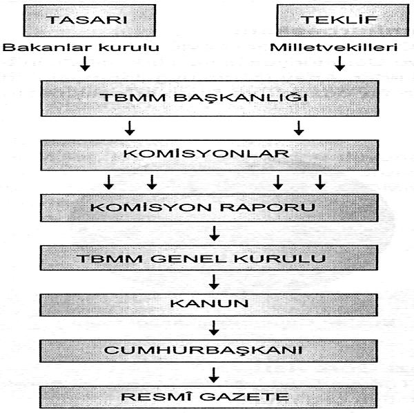 Bir Yasa TBMM'den Nasıl Çıkar? (Kanun Nasıl Yapılır?) Yasalar toplumun ihtiyaçları doğrultusunda hazırlanır. İlgili komisyonlarda incelenir ve anayasaya olan uygunluğu tespit edilir.