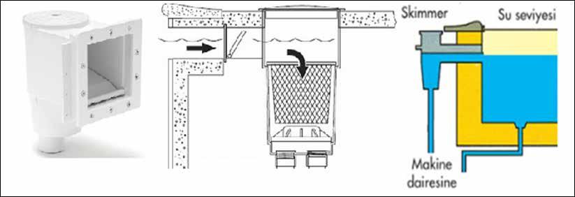 SKİMMER NEDİR? NE İŞE YARAR? Skimmer, havuz duvarında su hattına monta edilen ve pompanızın emiş ucuna bağlı olan silindirik parçalardır.