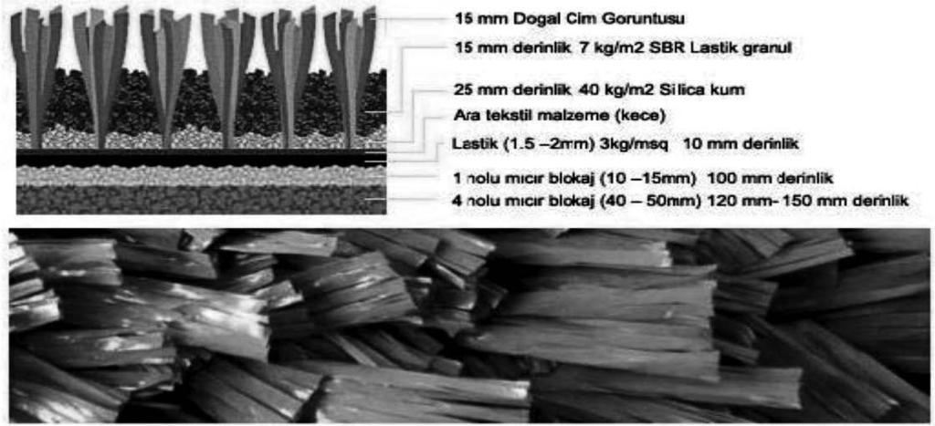 Altlıklarda polipropilen, naylon polyolefin, polyethylene ve poliproplen karışımlarının kullanıldığı görülmektedir (Jenkins, 2003).