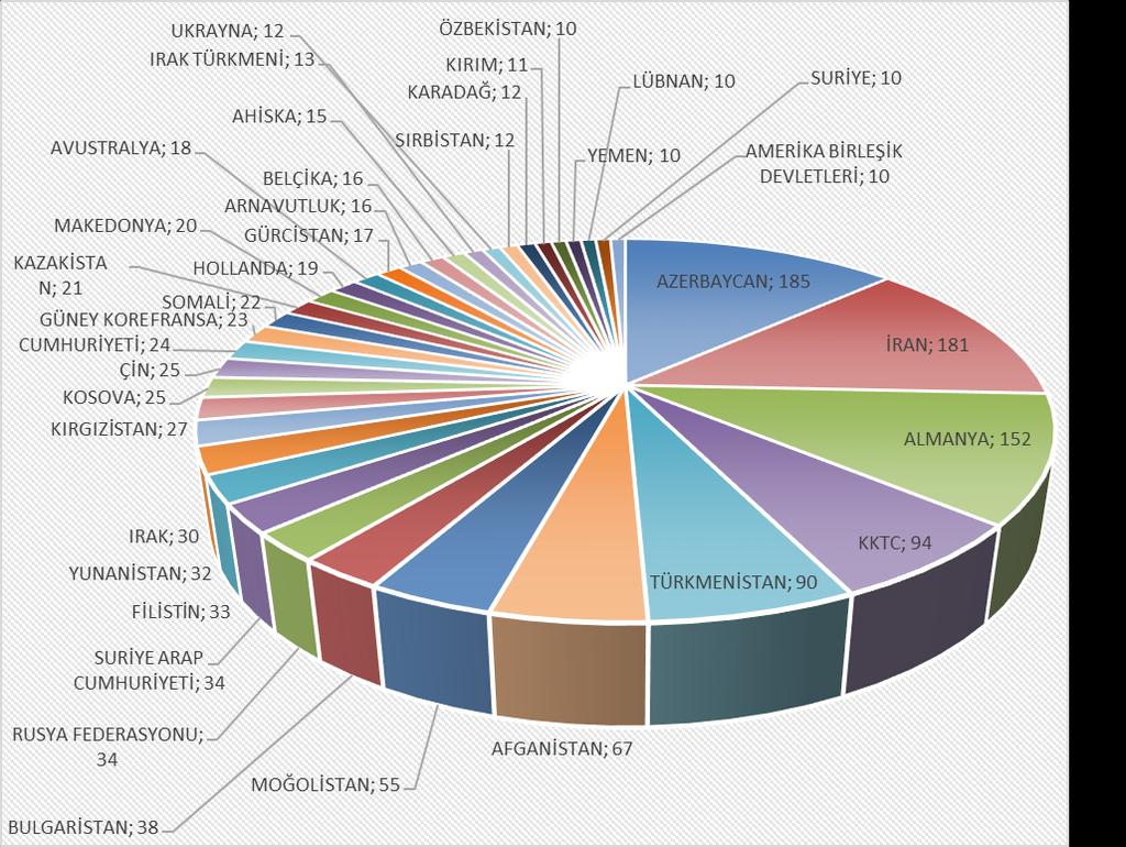 2015 Yılı İdare Faaliyet Raporu Grafik 8: 2015-2016 Akademik Yılı Lisans Öğrencilerinin Ülkelere Göre Dağılımı 5.