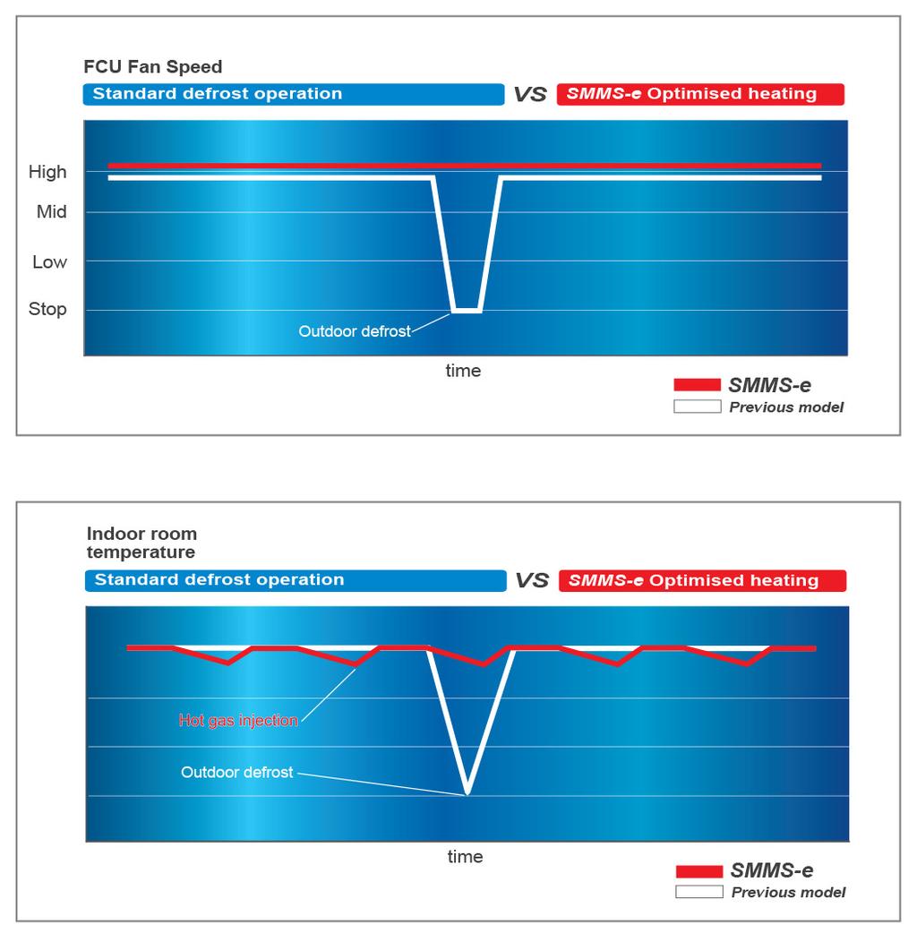 Optimum Isıtma kontrol mekanizması yeni SMMS-e sistemi dış ünite bataryasını sürekli izleyen bir kontrol algoritmasına sahiptir.