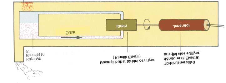 ÜNİTE 3 ENERJİ Hidro Elektrik Santral Dönüşür Baraj gölünde biriken su Dönüşür ( Potansiyel Enerji ) Baraj gölünden hızla boşalan su türbin