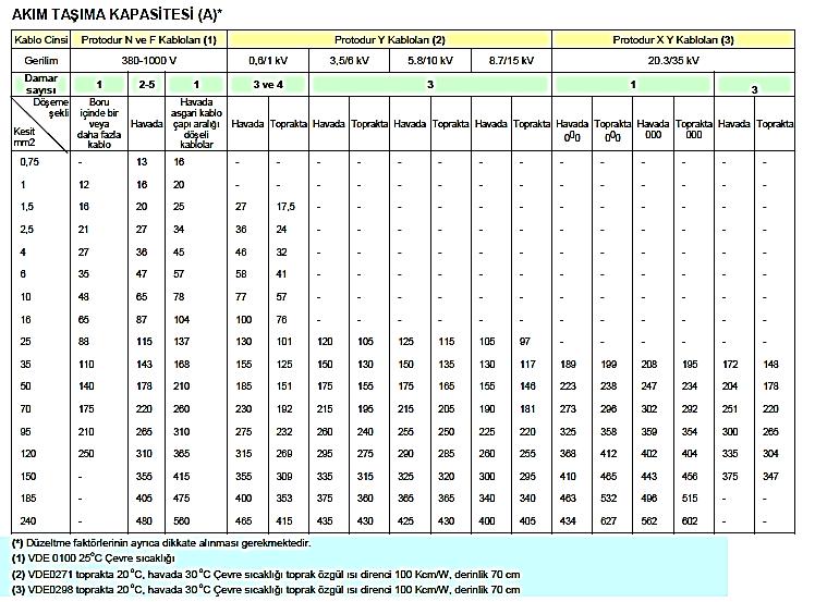 Elektrik Tesisat Projesi Gerilim Düşümü ve Akım